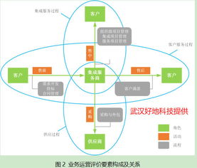企證易解析首個系統集成及服務綜合能力評價體系 信息系統集成服務