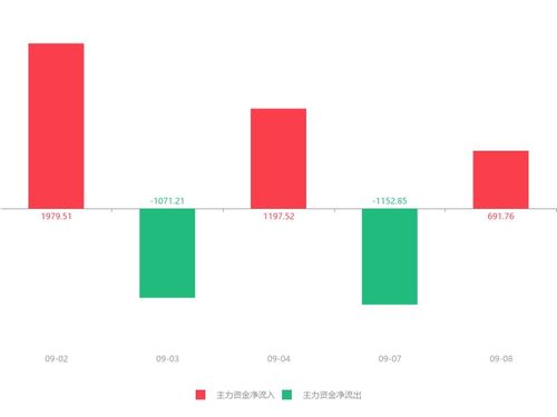 熙菱信息急速拉升5.83%，主力資金凈流入逾690萬元，信息系統集成服務受關注